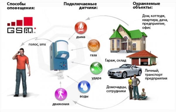 Фото - GSM сигнализация для дома